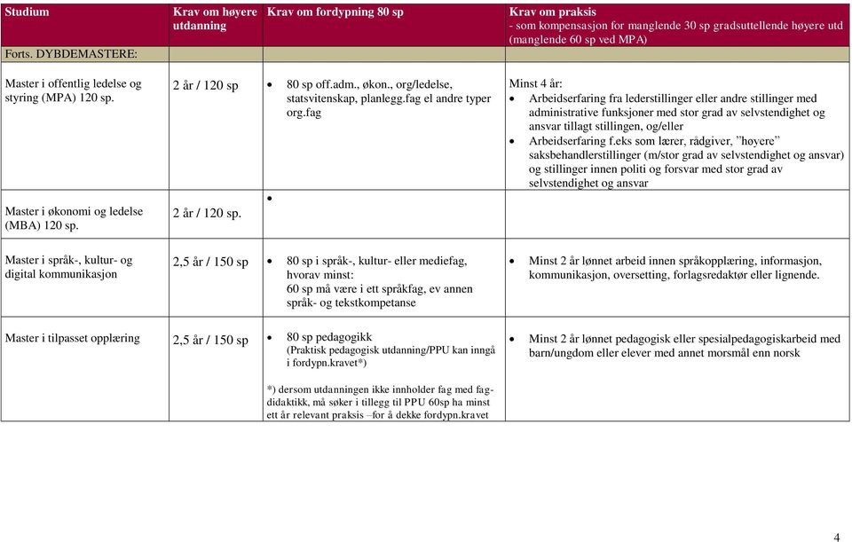 og styring (MPA) 120 sp. Master i økonomi og ledelse (MBA) 120 sp. 2 år / 120 sp 80 sp off.adm., økon., org/ledelse, statsvitenskap, planlegg.fag el andre typer org.fag 2 år / 120 sp.