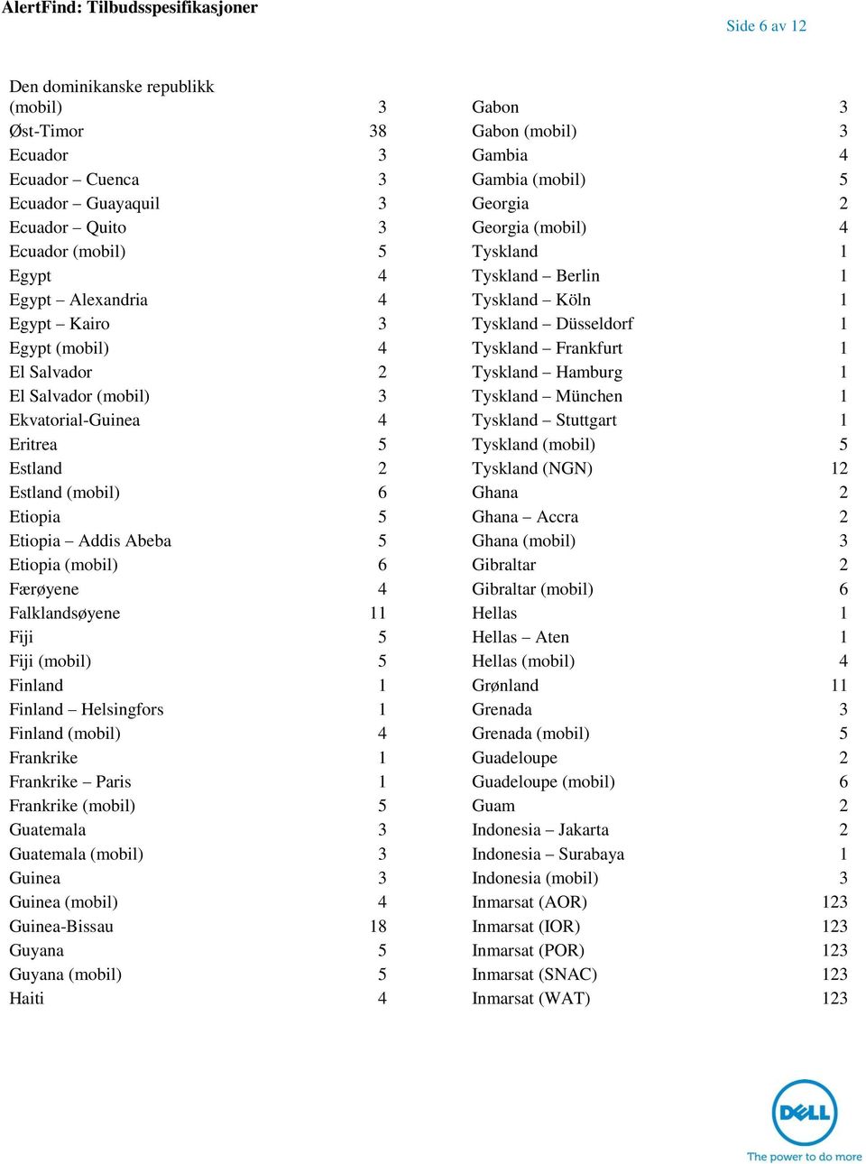 Hamburg 1 El Salvador (mobil) 3 Tyskland München 1 Ekvatorial-Guinea 4 Tyskland Stuttgart 1 Eritrea 5 Tyskland (mobil) 5 Estland 2 Tyskland (NGN) 12 Estland (mobil) 6 Ghana 2 Etiopia 5 Ghana Accra 2