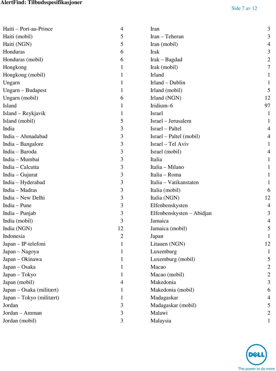 Israel Paltel 4 India Ahmadabad 3 Israel Paltel (mobil) 4 India Bangalore 3 Israel Tel Aviv 1 India Baroda 3 Israel (mobil) 4 India Mumbai 3 Italia 1 India Calcutta 3 Italia Milano 1 India Gujurat 3