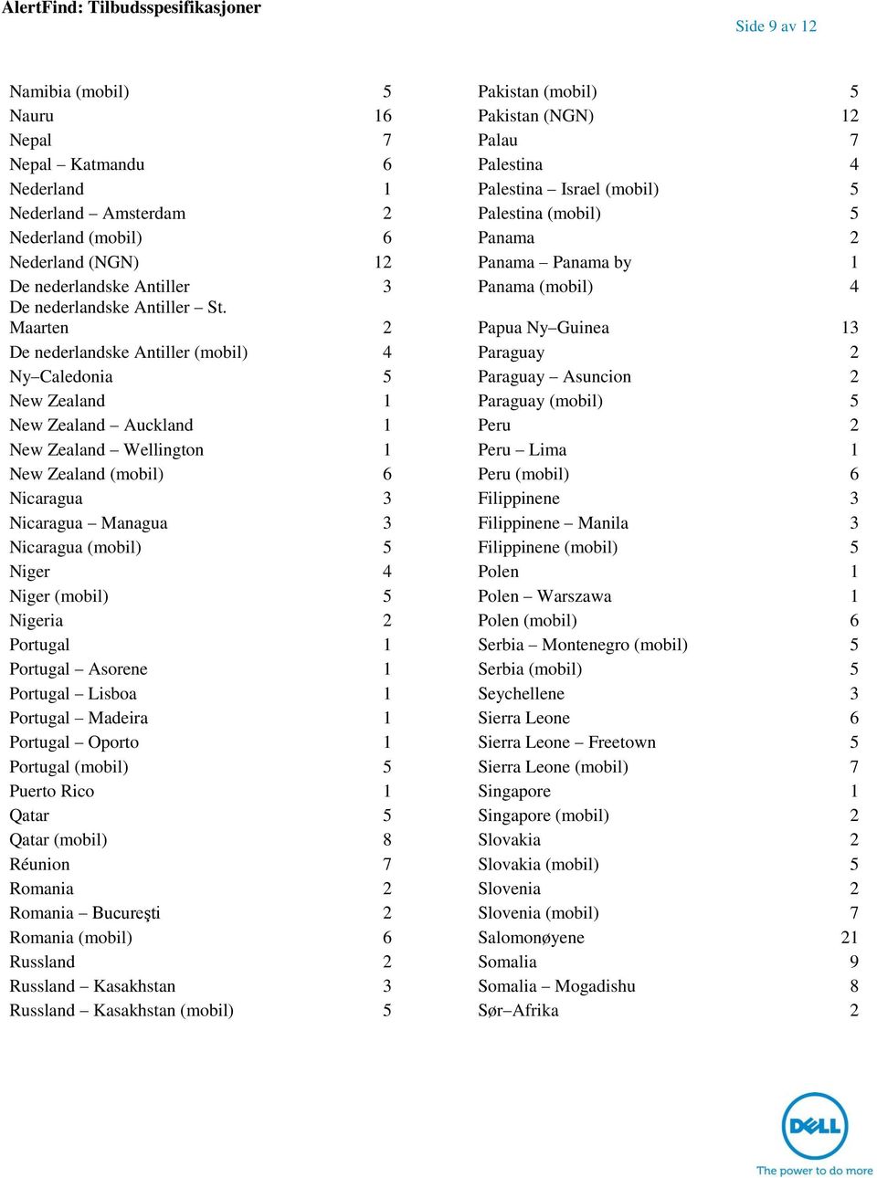 Maarten 2 Papua Ny Guinea 13 De nederlandske Antiller (mobil) 4 Paraguay 2 Ny Caledonia 5 Paraguay Asuncion 2 New Zealand 1 Paraguay (mobil) 5 New Zealand Auckland 1 Peru 2 New Zealand Wellington 1