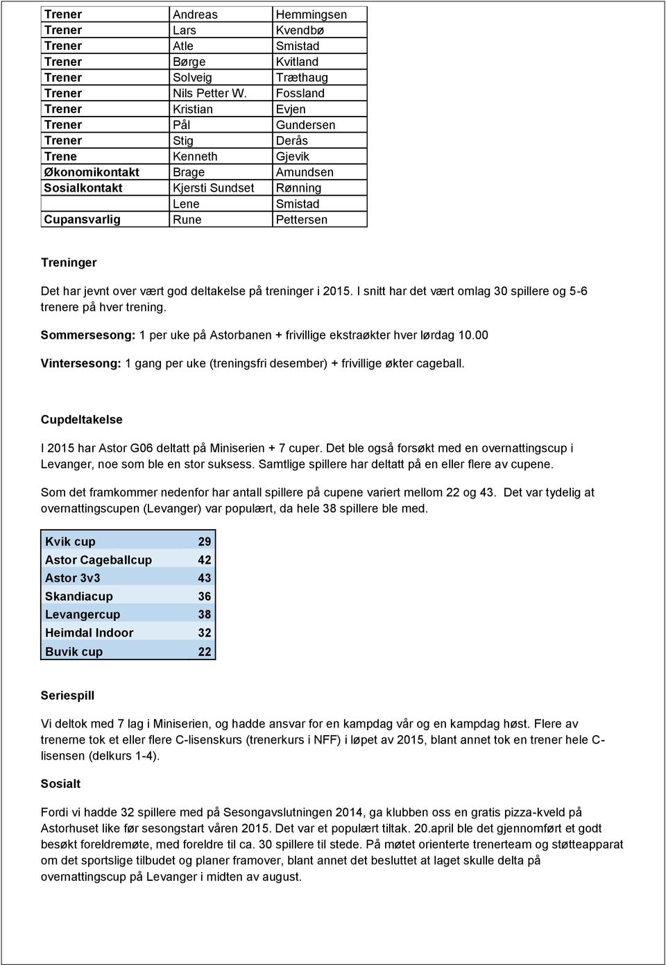 Treninger Det har jevnt over vært god deltakelse på treninger i 2015. I snitt har det vært omlag 30 spillere og 5-6 trenere på hver trening.