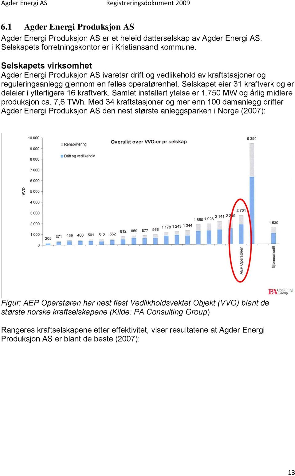 Selskapet eier 31 kraftverk og er deleier i ytterligere 16 kraftverk. Samlet installert ytelse er 1.750 MW og årlig midlere produksjon ca. 7,6 TWh.