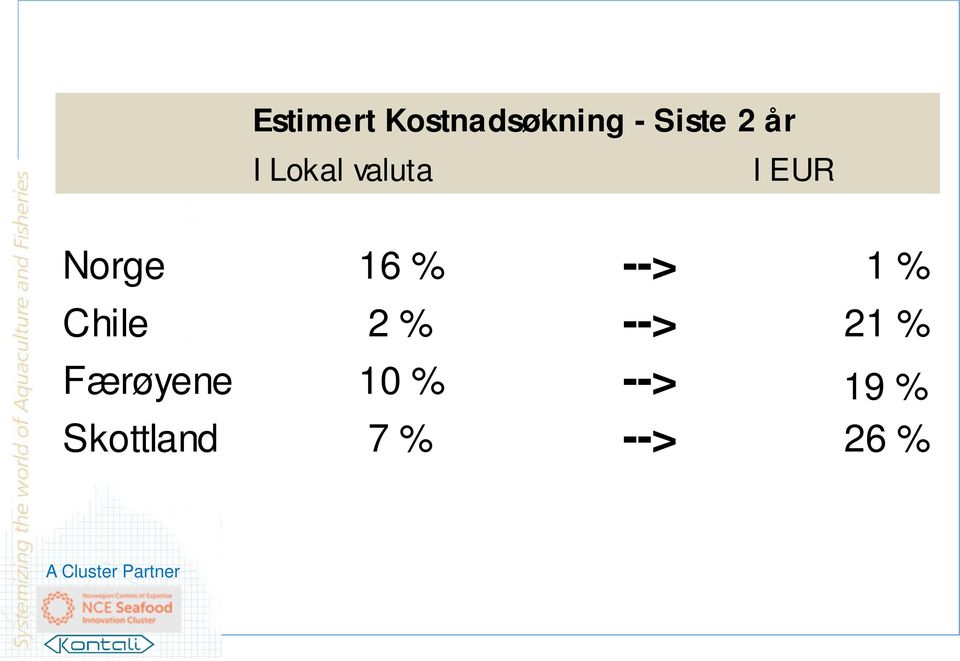 --> 1 % Chile 2 % --> 21 % Færøyene