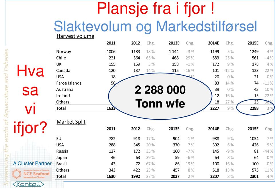 20 7 % 20 4 % 20 0 % 21 0 % Faroe Islands 56 70 25 % 73 3 % 83 14 % 74-11 % Australia 36 40 11 % 39-3 % 39 0 % 43 10 % 2 288 000 Ireland 16 16-3 % 11-32 % 12 16 % 15 22 % Others 6 11 90 % 14 25 % 18