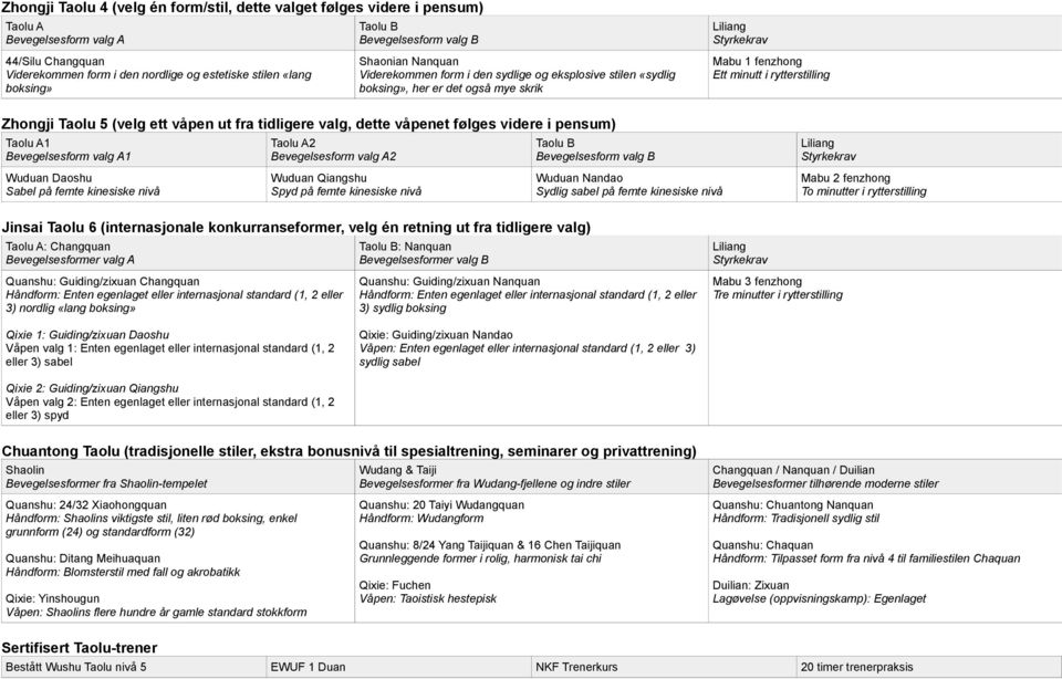 dette våpenet følges videre i pensum) A1 valg A1 Wuduan Daoshu Sabel på femte kinesiske nivå A2 valg A2 Wuduan Qiangshu Spyd på femte kinesiske nivå B valg B Wuduan Nandao Sydlig sabel på femte