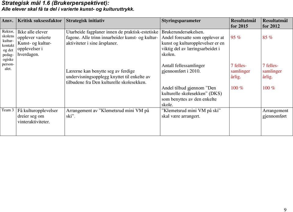 Alle trinn innarbeider kunst- kulturaktiviteter Andel foresatte som opplever at 95 % Kunst- kulturopplevelser i sine årsplaner.