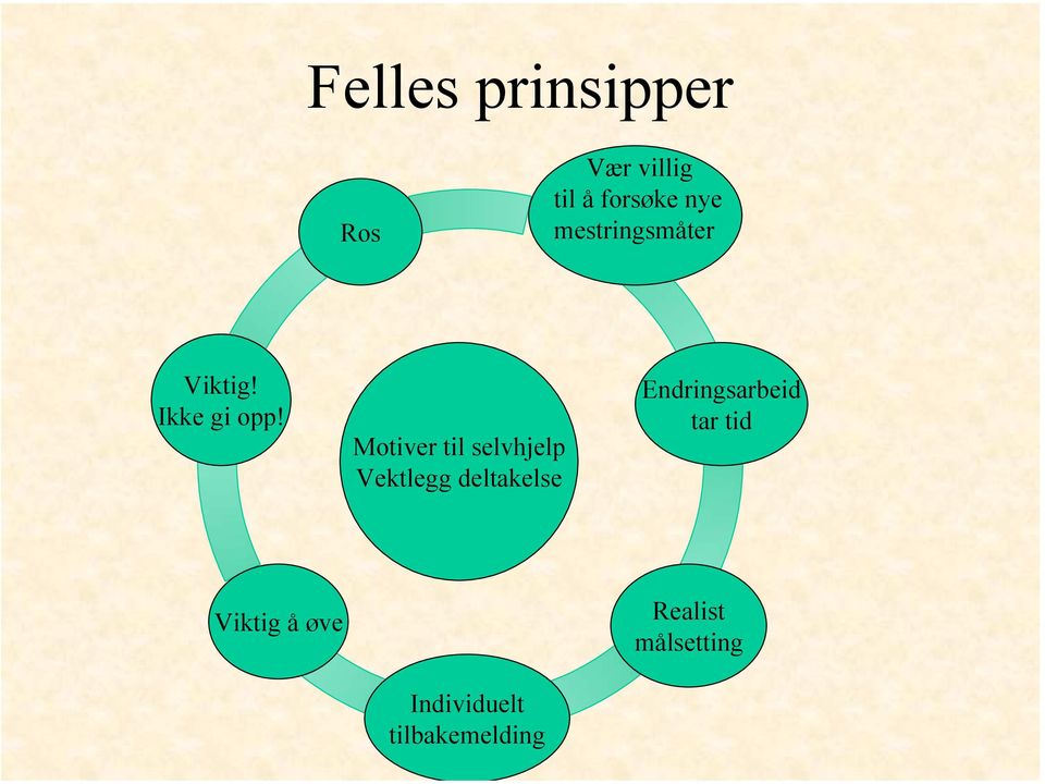 Motiver til selvhjelp Vektlegg deltakelse