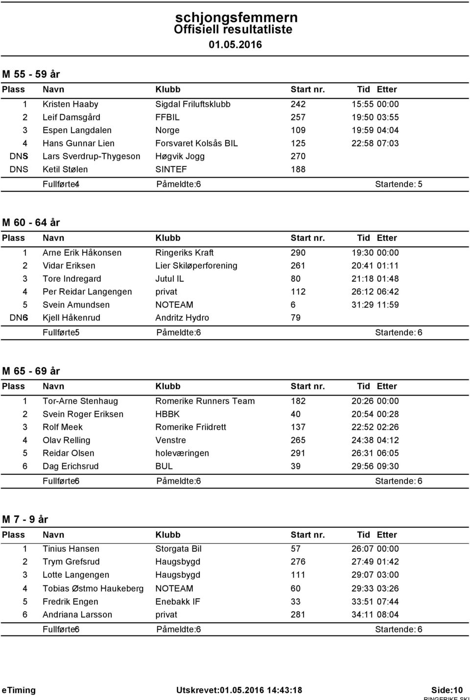 Skiløperforening 261 20:41 01:11 3 Tore Indregard Jutul IL 80 21:18 01:48 4 Per Reidar Langengen privat 112 26:12 06:42 5 Svein Amundsen NOTEAM 6 31:29 11:59 DNS6 Kjell Håkenrud Andritz Hydro 79