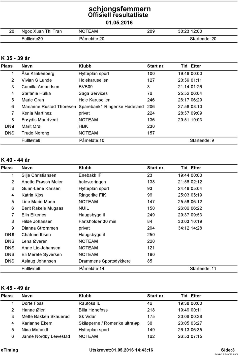 08:10 7 Kenia Martinez privat 224 28:57 09:09 8 Frøydis Maurtvedt NOTEAM 136 29:51 10:03 DNS9 Marit Orø HBK 230 DNS Trude Nereng NOTEAM 157 Fullførte: 8 Påmeldte: 10 Startende: 9 K 40-44 år 1 Silje