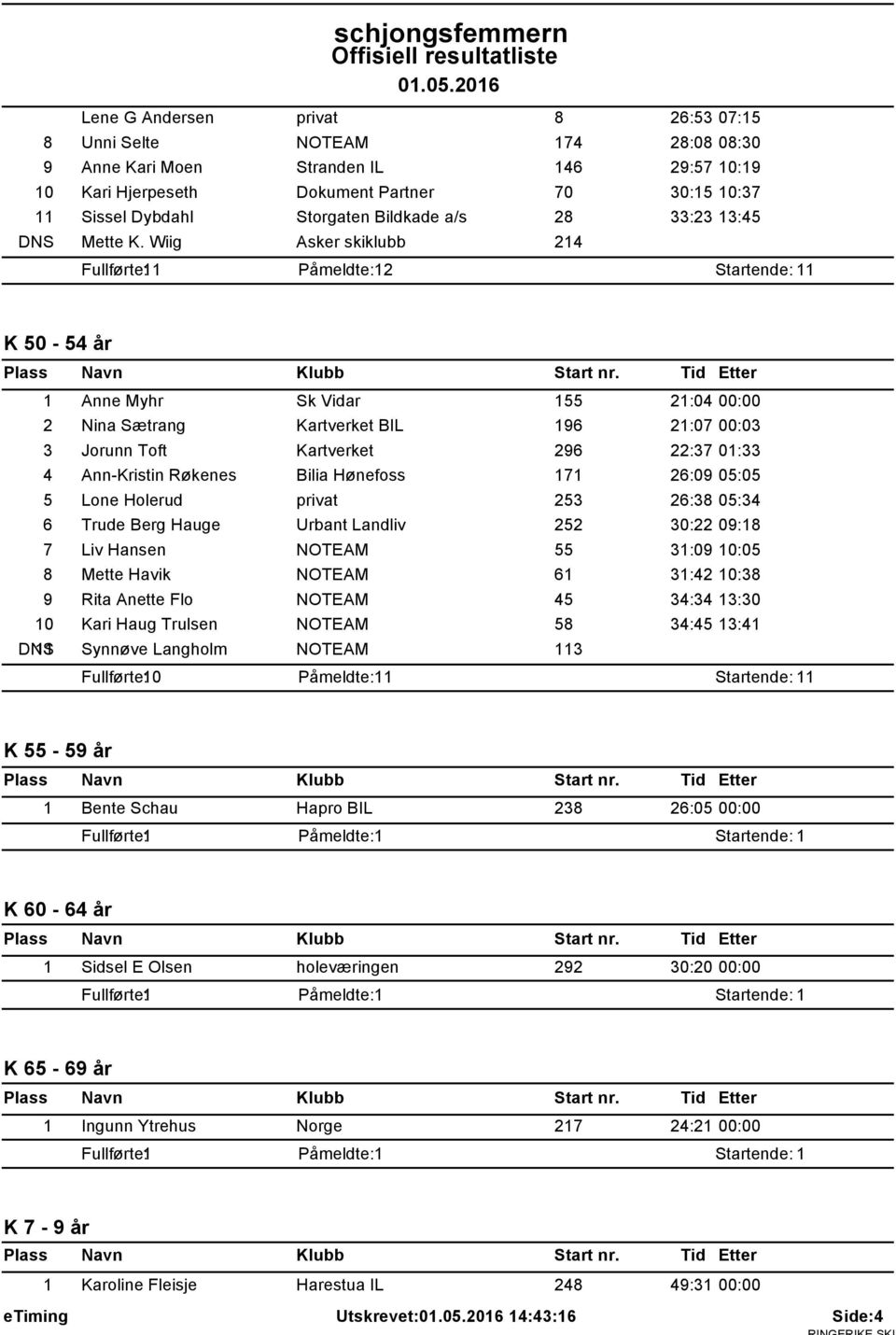 Wiig Asker skiklubb 214 1 Påmeldte: 12 K 50-54 år 1 Anne Myhr Sk Vidar 155 21:04 00:00 2 Nina Sætrang Kartverket BIL 196 21:07 00:03 3 Jorunn Toft Kartverket 296 22:37 01:33 4 Ann-Kristin Røkenes