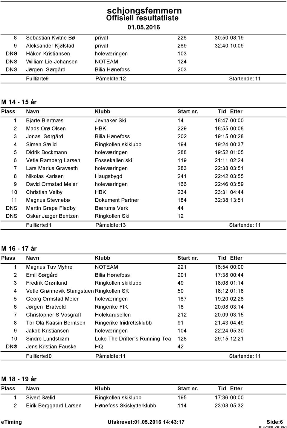 Ringkollen skiklubb 194 19:24 00:37 5 Didrik Bockmann holeværingen 288 19:52 01:05 6 Vetle Ramberg Larsen Fossekallen ski 119 21:11 02:24 7 Lars Marius Gravseth holeværingen 283 22:38 03:51 8 Nikolas