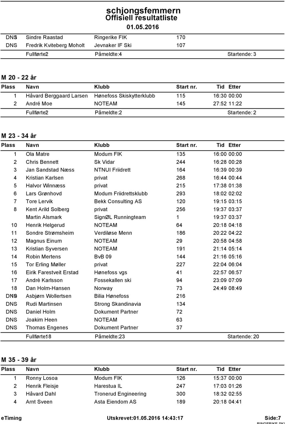 Friidrett 164 16:39 00:39 4 Kristian Karlsen privat 268 16:44 00:44 5 Halvor Winnæss privat 215 17:38 01:38 6 Lars Grønhovd Modum Friidrettsklubb 293 18:02 02:02 7 Tore Lervik Bekk Consulting AS 120