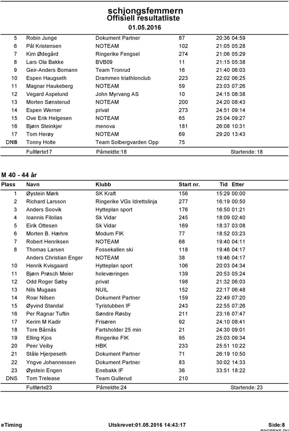 200 24:20 08:43 14 Espen Werner privat 273 24:51 09:14 15 Ove Erik Helgesen NOTEAM 65 25:04 09:27 16 Bjørn Steinkjer menova 181 26:08 10:31 17 Tom Herøy NOTEAM 69 29:20 13:43 DNS 18 Tonny Holte Team