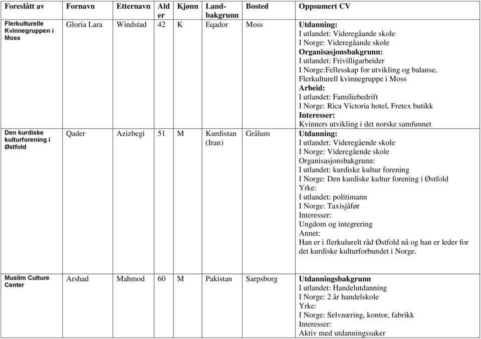 Familiebedrift I Norge: Rica Victoria hotel, Fretex butikk Kvinners utvikling i det norske samfunnet Qader Azizbegi 51 M Kurdistan (Iran) Grålum Utdanning: I utlandet: Videregående skole I Norge: