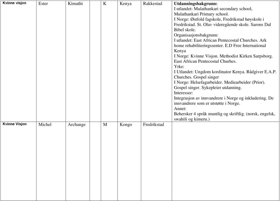 Methodist Kirken Sarpsborg. East African Pentecostal Churhes. I Utlandet: Ungdom kordinator Kenya. Rådgiver E.A.P. Churches. Gospel singer I Norge: Helsefagarbeider. Mediearbeider (Prior).