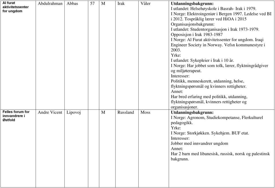 Opposisjon i Irak 1983-1987 I Norge: Al Furat aktivitetssenter for ungdom. Iraqi Engineer Society in Norway. Vefsn kommunestyre i 2003. I utlandet: Sykepleier i Irak i 10 år.