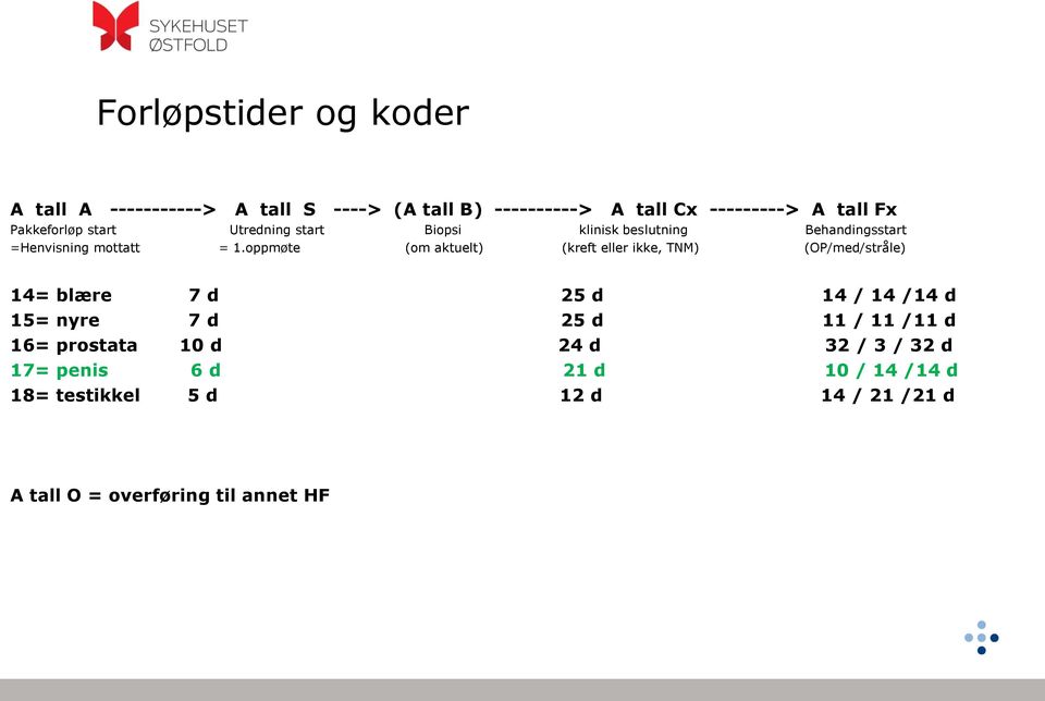 oppmøte (om aktuelt) (kreft eller ikke, TNM) (OP/med/stråle) 14= blære 7 d 25 d 14 / 14 /14 d 15= nyre 7 d 25 d 11 / 11