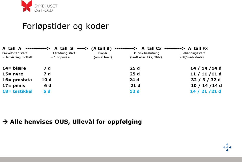 oppmøte (om aktuelt) (kreft eller ikke, TNM) (OP/med/stråle) 14= blære 7 d 25 d 14 / 14 /14 d 15= nyre 7 d 25 d 11 / 11