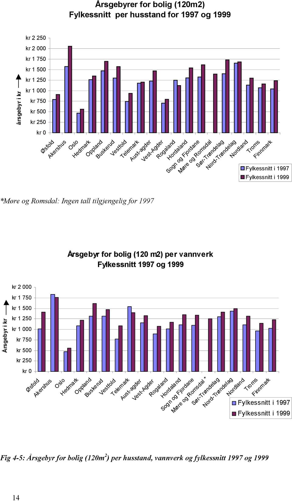 Troms Årsgebyr for bolig (120 m2) per vannverk Fylkessnitt 1997 og 1999 Finnmark Fylkessnitt i 1997 Fylkessnitt i 1999 Årsgebyr i kr kr 2 000 kr 1 750 kr 1 500 kr 1 250 kr 1 000 Fig 4-5: Årsgebyr for