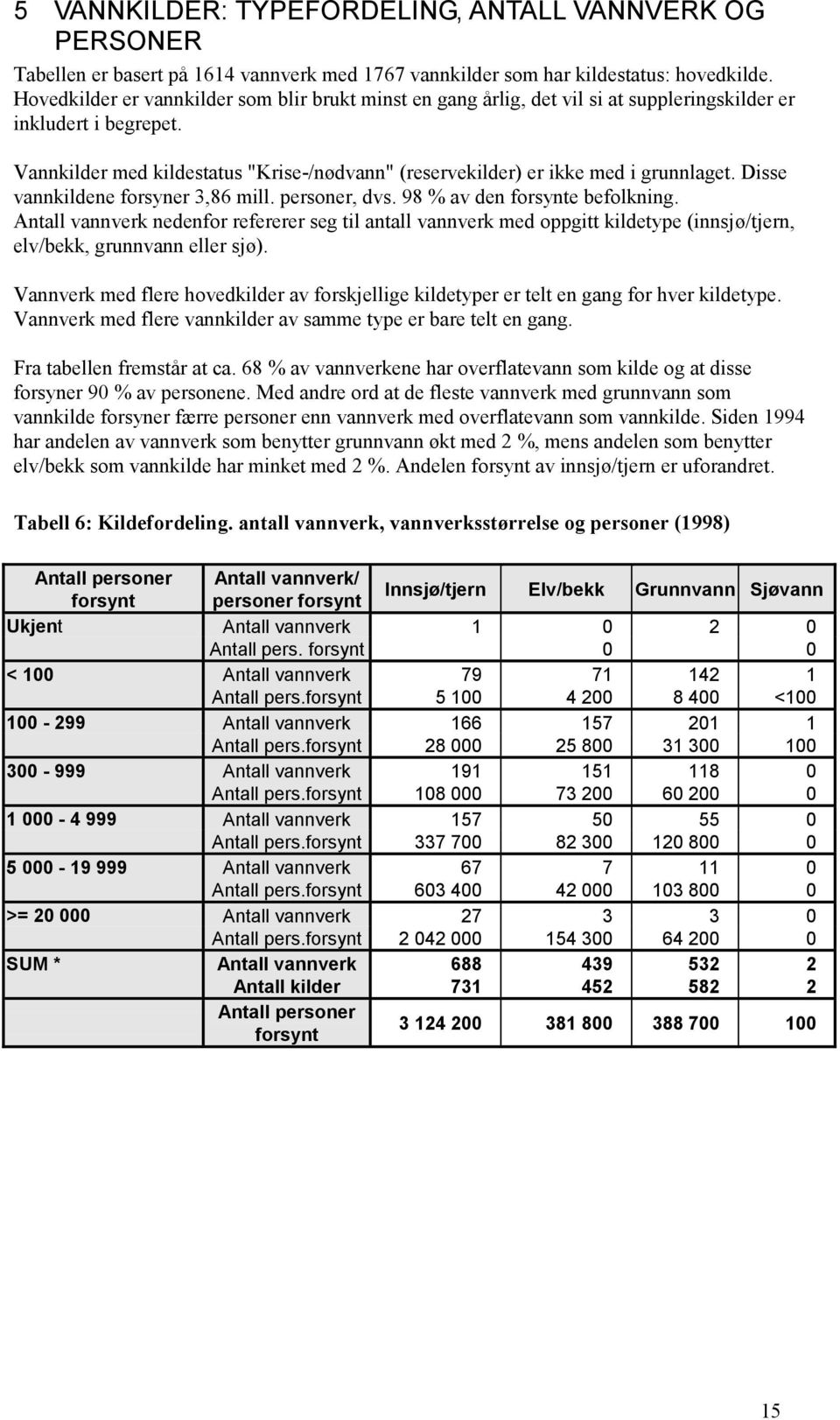 Vannkilder med kildestatus "Krise-/nødvann" (reservekilder) er ikke med i grunnlaget. Disse vannkildene forsyner 3,86 mill. personer, dvs. 98 % av den forsynte befolkning.