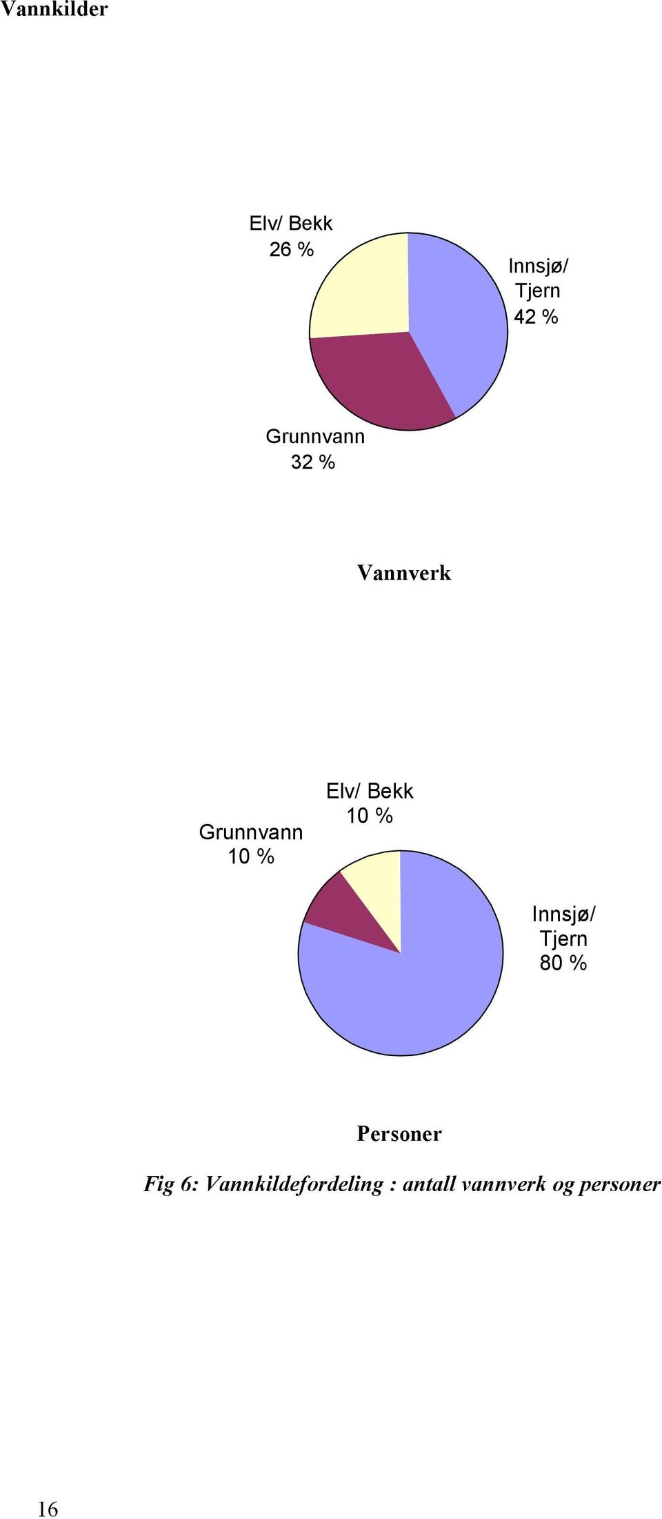 Bekk 10 % Innsjø/ Tjern 80 % Personer Fig 6: