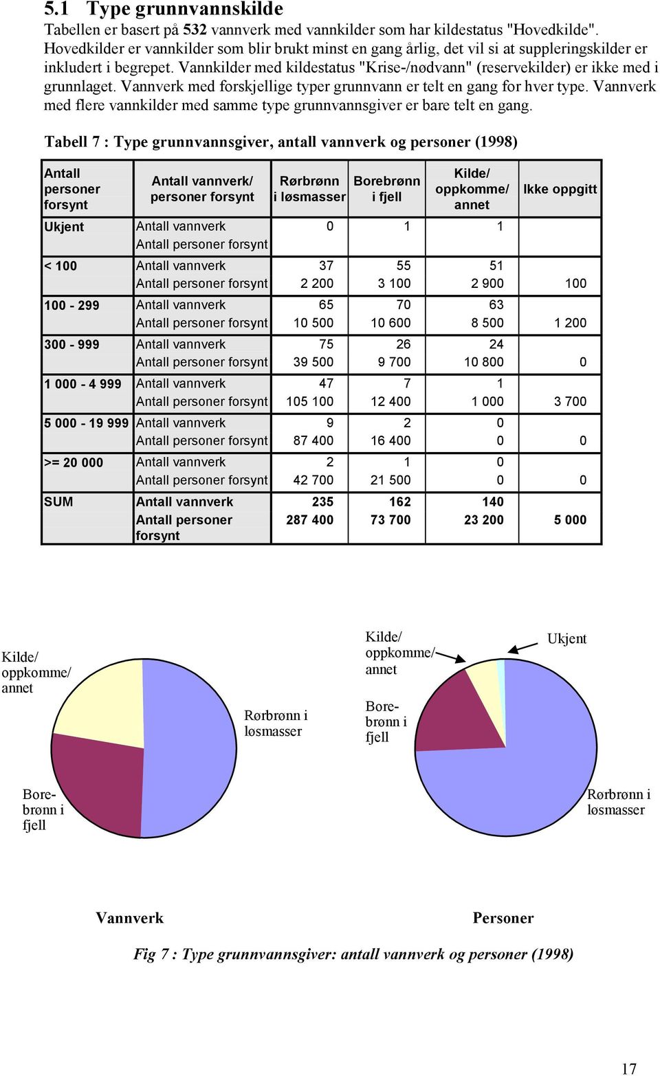 Vannkilder med kildestatus "Krise-/nødvann" (reservekilder) er ikke med i grunnlaget. Vannverk med forskjellige typer grunnvann er telt en gang for hver type.