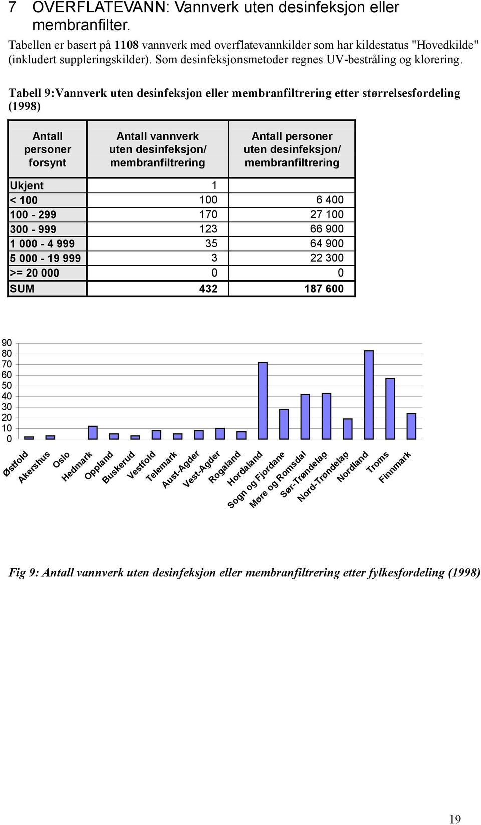 Tabell 9:Vannverk uten desinfeksjon eller membranfiltrering etter størrelsesfordeling (1998) Antall personer forsynt Antall vannverk uten desinfeksjon/ membranfiltrering Antall personer uten