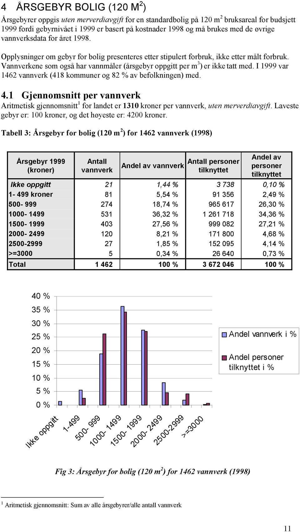 Vannverkene som også har vannmåler (årsgebyr oppgitt per m 3 ) er ikke tatt med. I 1999 var 1462 vannverk (418 kommuner og 82 % av befolkningen) med. 4.