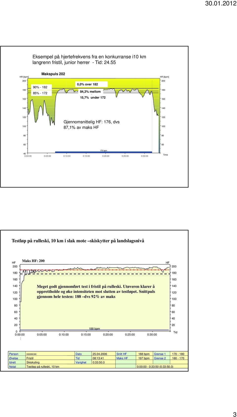 60 60 176 bpm 40 0:00:00 0:05:00 0:10:00 0:15:00 0:20:00 0:25:00 0:30:00 Time Testløp på rulleski, 10 km i slak mote skiskytter på landslagsnivå HF Maks HF: 200 HF 200 200 180 AT: 178?