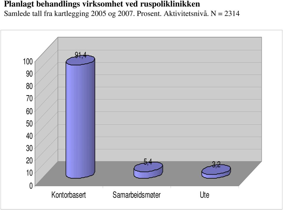 og 2007. Prosent. Aktivitetsnivå.