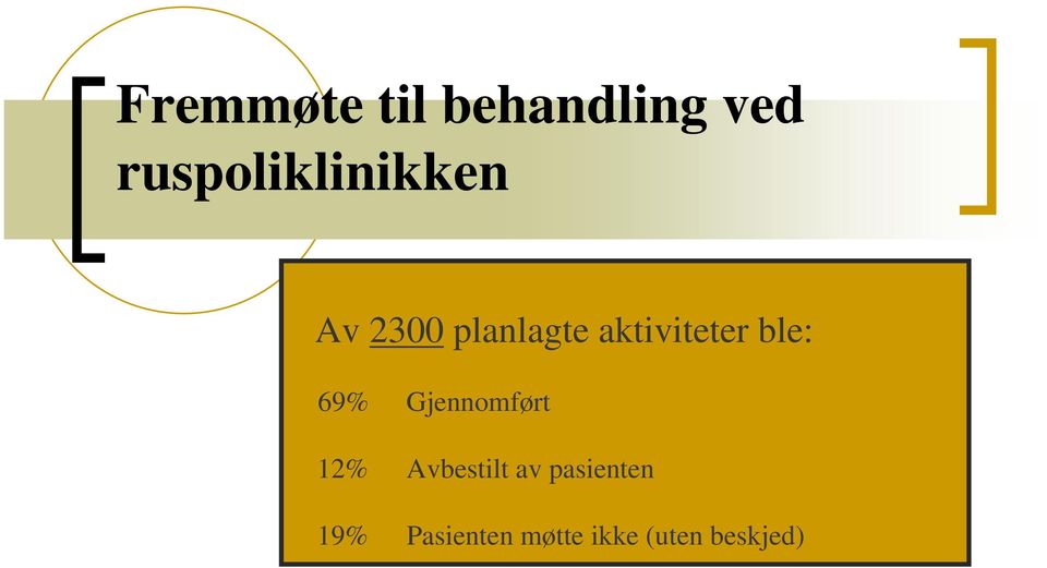 aktiviteter ble: 69% 12% 19% Gjennomført