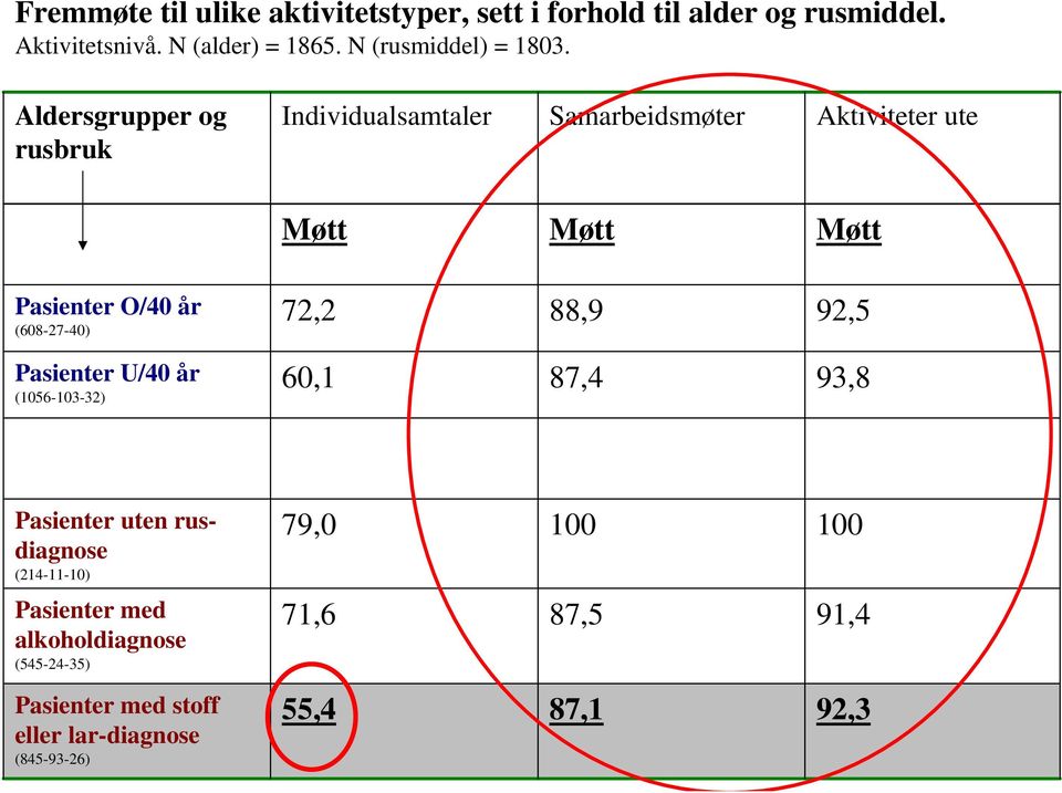 Aldersgrupper og rusbruk Individualsamtaler Samarbeidsmøter Aktiviteter ute Møtt Møtt Møtt Pasienter O/40 år (608-27-40)