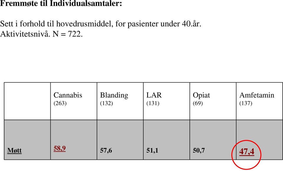 Aktivitetsnivå. N = 722.