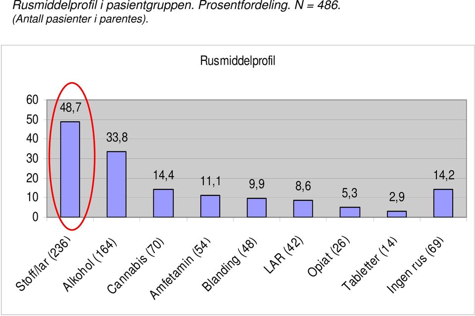 Prosentfordeling. N = 486. (Antall pasienter i parentes).