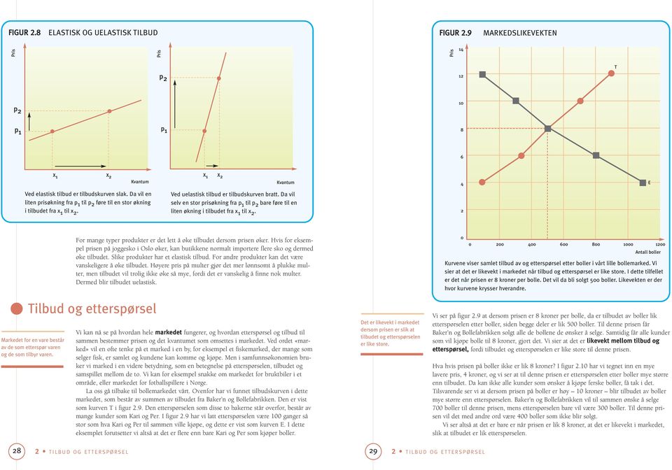 Da vil selv en stor prisøkning fra p 1 til p 2 bare føre til en liten økning i tilbudet fra x 1 til x 2. 2 For mange typer produkter er det lett å øke tilbudet dersom prisen øker.