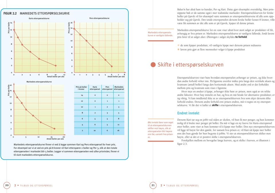 Etterspørselskurven for ferske boller på Gjøvik vil for eksempel være summen av etterspørselskurvene til alle som oppholder seg på Gjøvik.