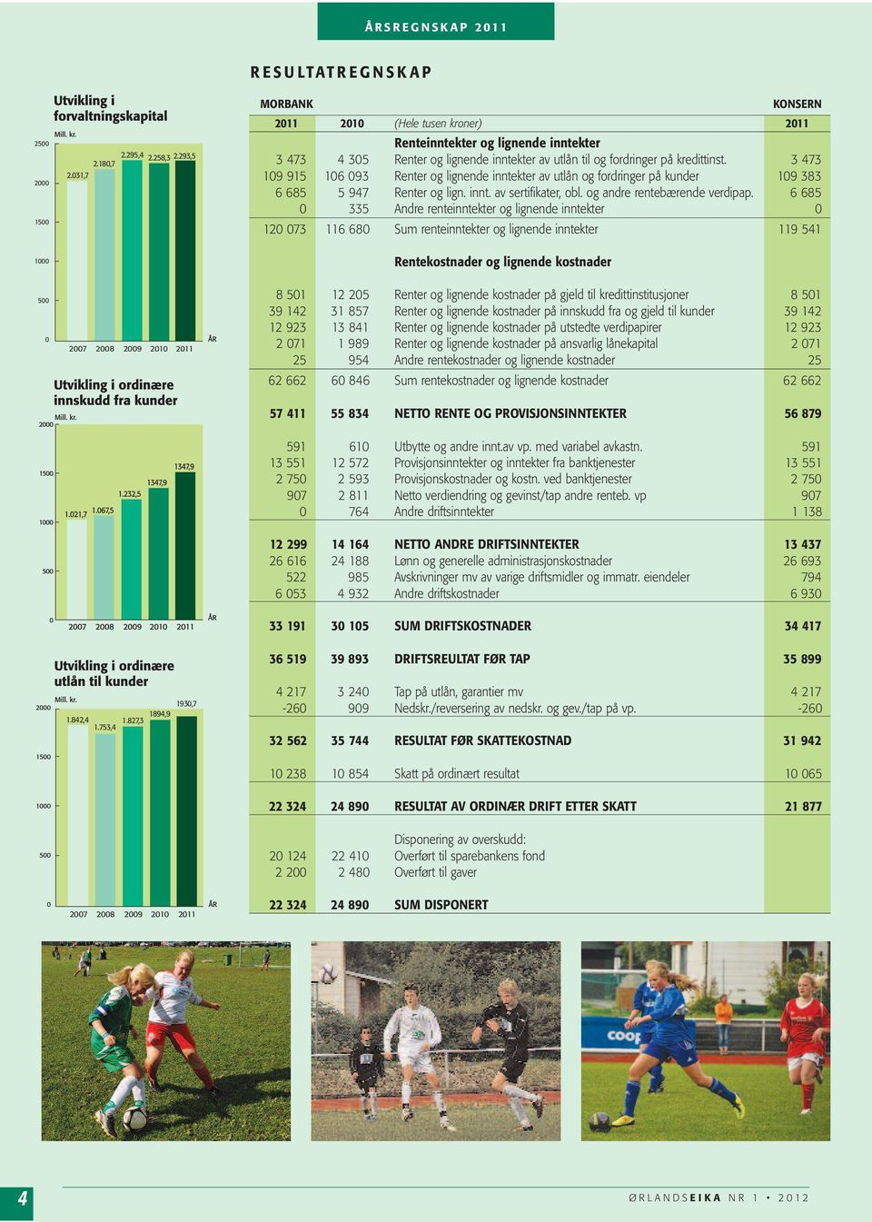 3 473 109 915 106 093 Renter og lignende inntekter av utlån og fordringer på kunder 109 383 6 685 5 947 Renter og lign. innt. av sertifikater, obl. og andre rentebærende verdipap.