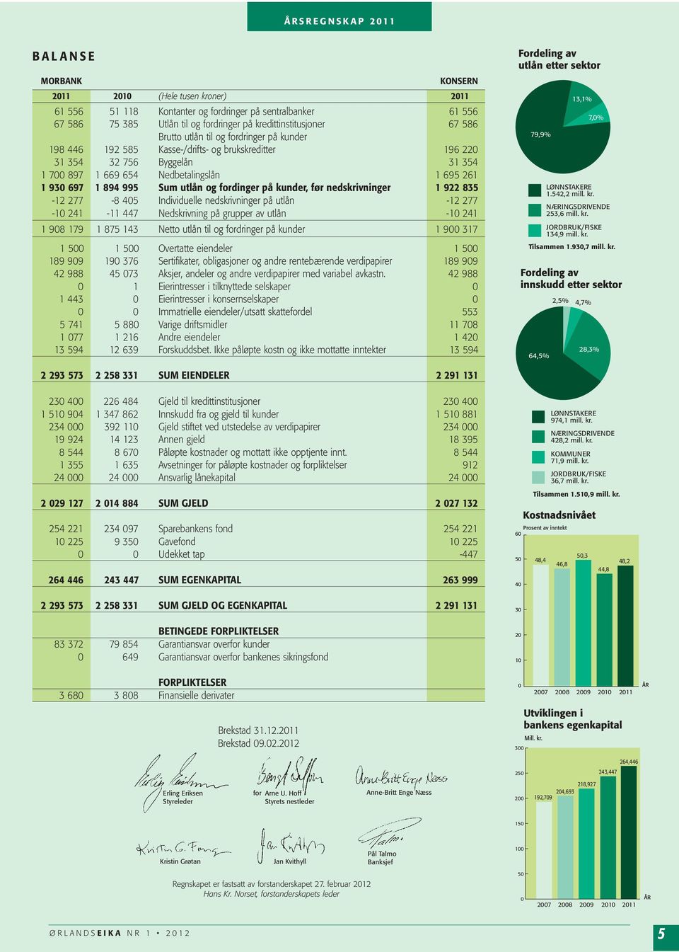 Nedbetalingslån 1 695 261 1 930 697 1 894 995 Sum utlån og fordinger på kunder, før nedskrivninger 1 922 835-12 277-8 405 Individuelle nedskrivninger på utlån -12 277-10 241-11 447 Nedskrivning på