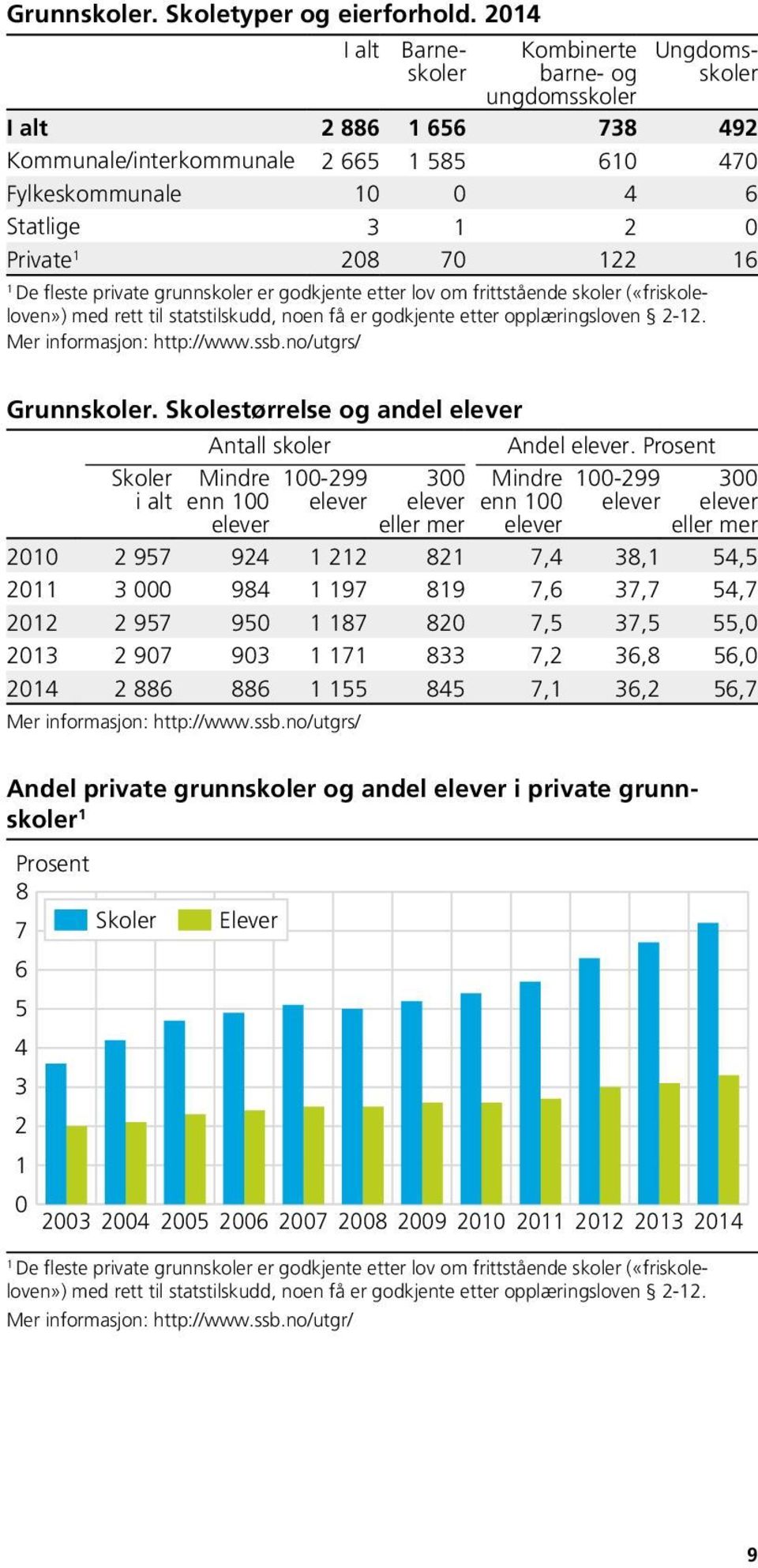 grunnskoler er godkjente etter lov om frittstående skoler («friskoleloven») med rett til statstilskudd, noen få er godkjente etter opplæringsloven -. Mer informasjon: http://www.ssb.