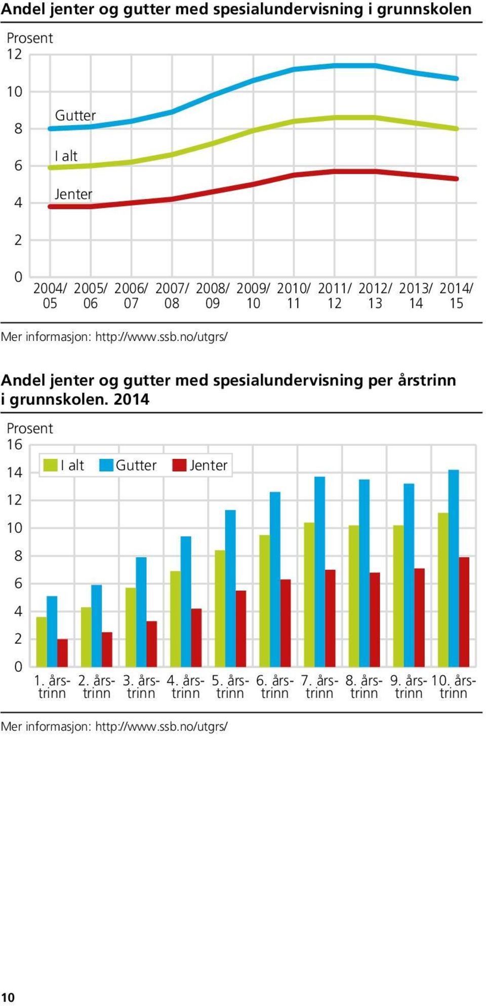 no/utgrs/ Andel jenter og gutter med spesialundervisning per årstrinn i grunnskolen.