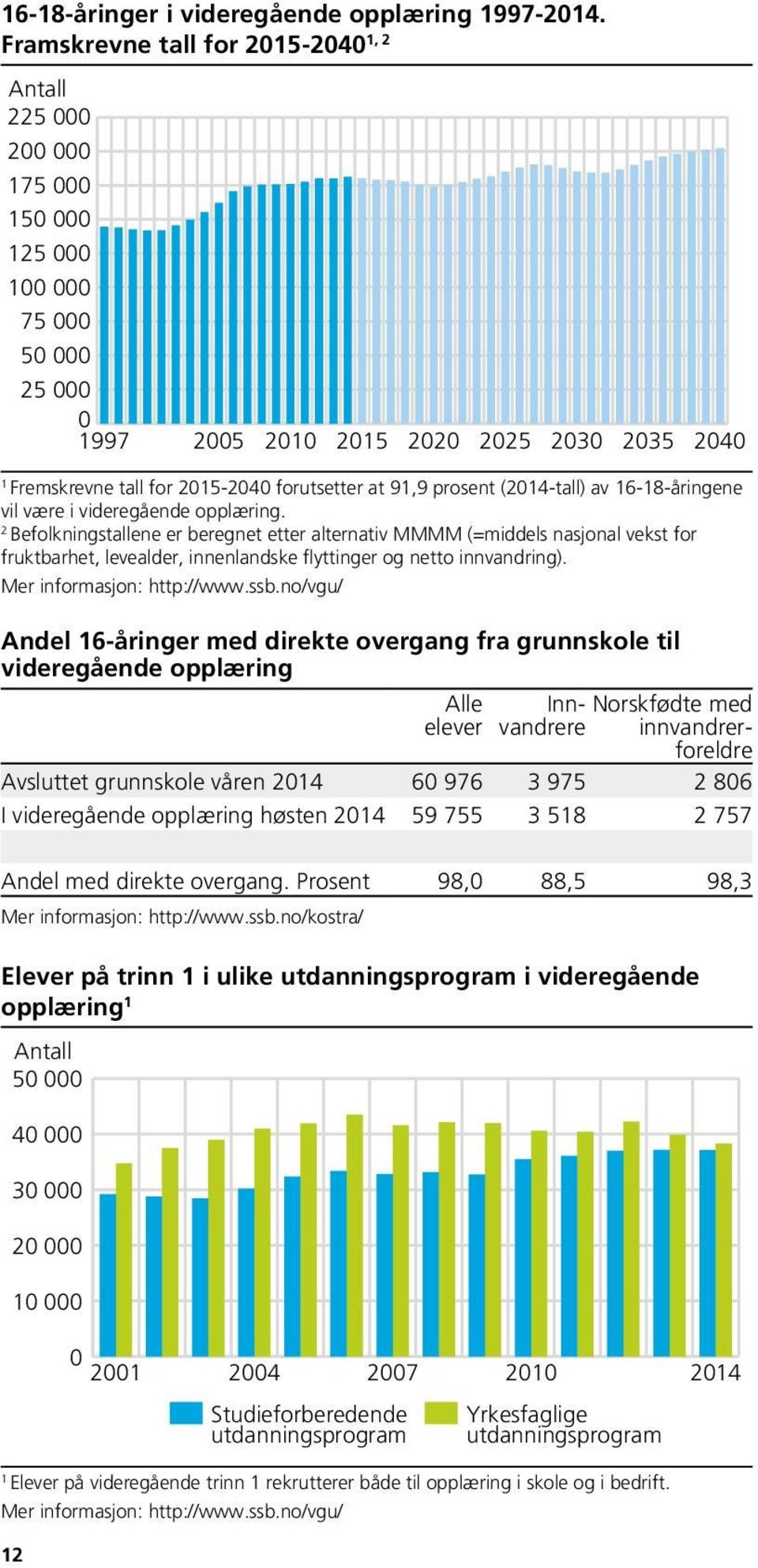 Befolkningstallene er beregnet etter alternativ MMMM (=middels nasjonal vekst for fruktbarhet, levealder, innenlandske flyttinger og netto innvandring). Mer informasjon: http://www.ssb.