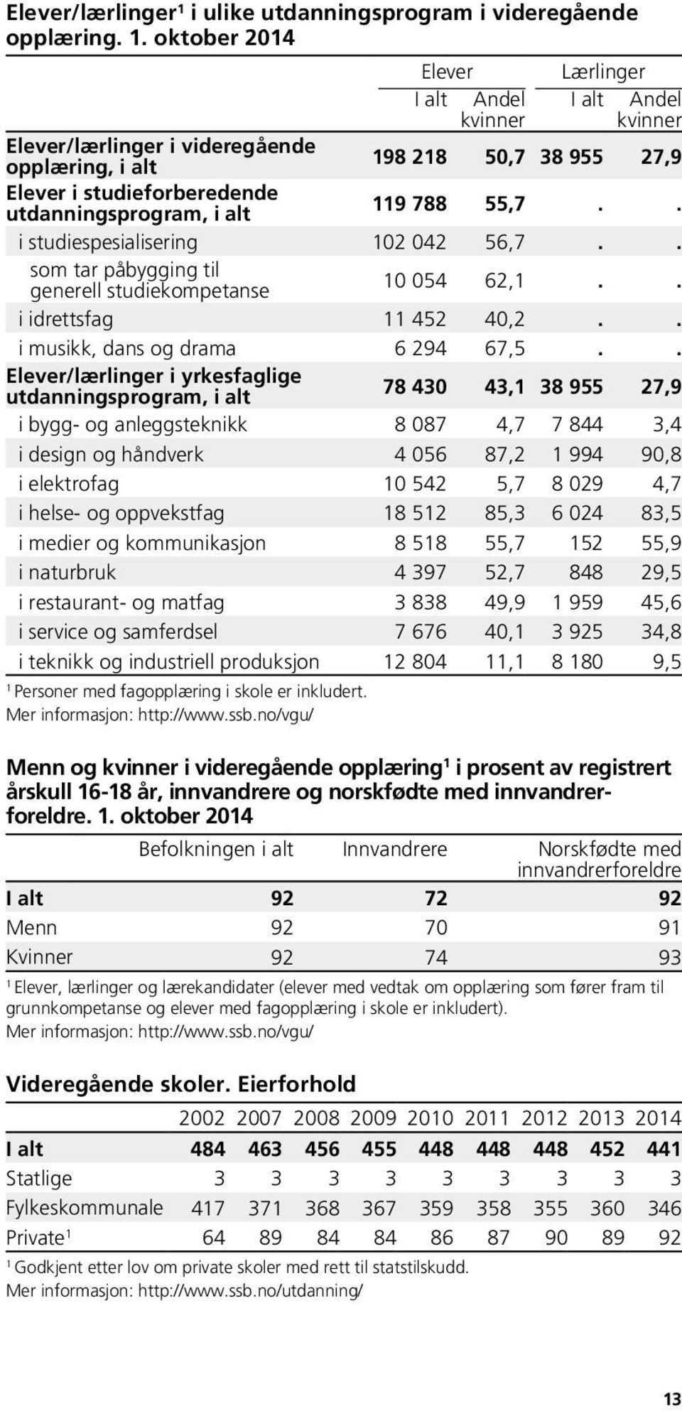 55,7.. i studiespesialisering 4 56,7.. som tar påbygging til generell studiekompetanse 54 6,.. i idrettsfag 45 4,.. i musikk, dans og drama 6 94 67,5.