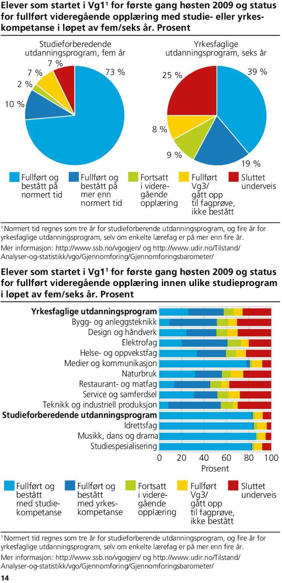 tid 9 % Fortsatt i videregående opplæring Fullført Vg3/ gått opp til fagprøve, ikke bestått 9 % Sluttet underveis Normert tid regnes som tre år for studieforberende utdanningsprogram, og fire år for