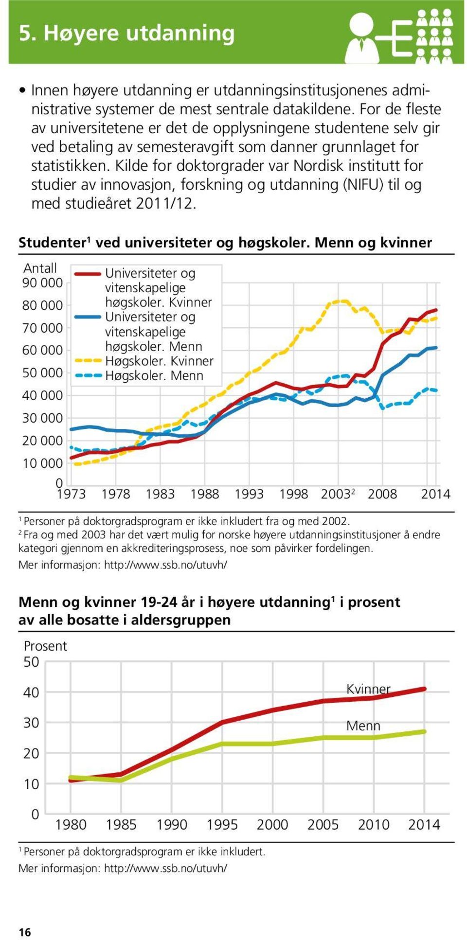 Kilde for doktorgrader var Nordisk institutt for studier av innovasjon, forskning og utdanning (NIFU) til og med studieåret /. Studenter ved universiteter og høgskoler.