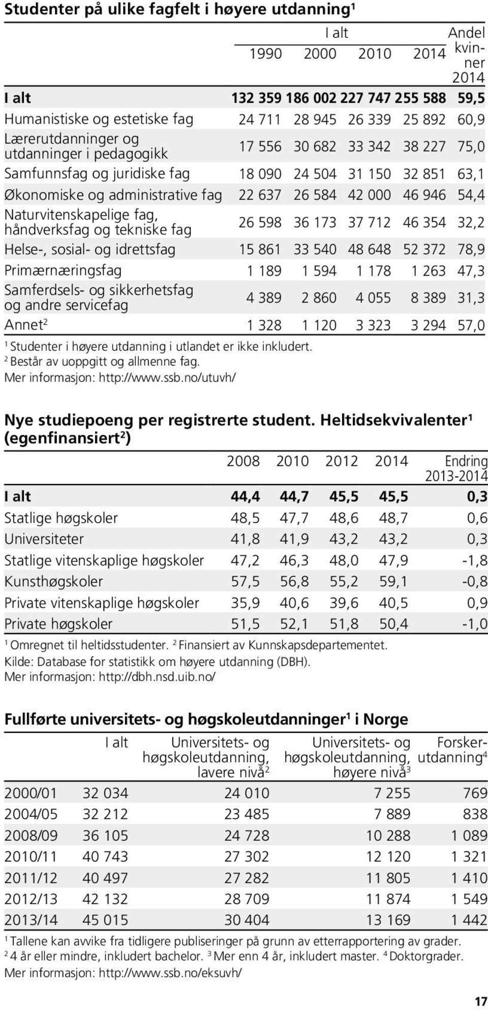 6 598 36 73 37 7 46 354 3, Helse-, sosial- og idrettsfag 5 86 33 54 48 648 5 37 78,9 Primærnæringsfag 89 594 78 63 47,3 Samferdsels- og sikkerhetsfag og andre servicefag 4 389 86 4 55 8 389 3,3 Annet