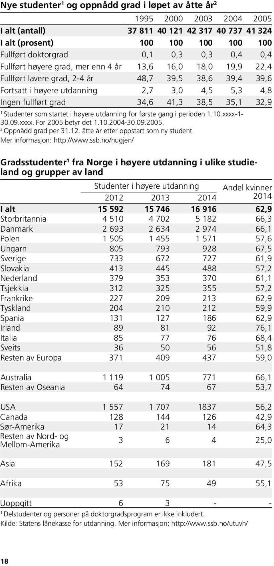 perioden..xxxx-- 3.9.xxxx. For 5 betyr det..4-3.9.5. Oppnådd grad per 3.. åtte år etter oppstart som ny student. Mer informasjon: http://www.ssb.