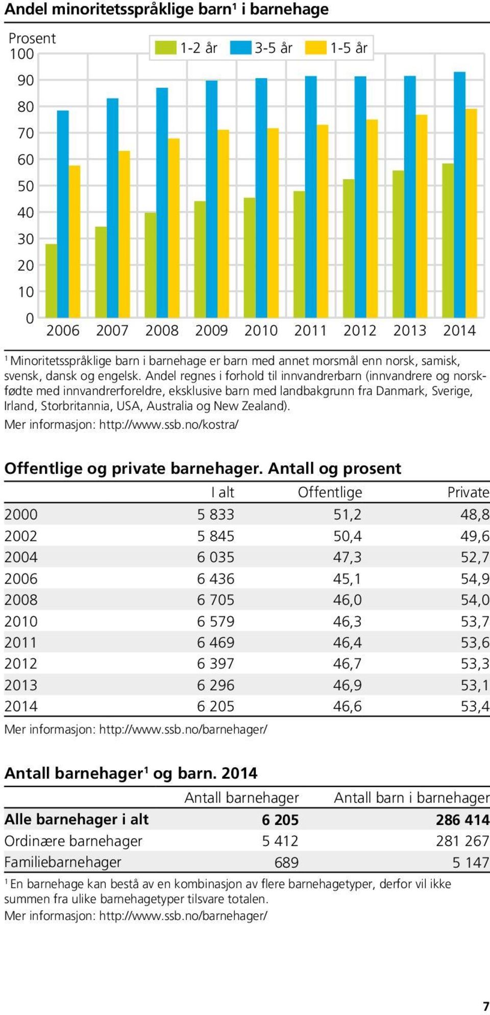 Andel regnes i forhold til innvandrerbarn (innvandrere og norskfødte med innvandrerforeldre, eksklusive barn med landbakgrunn fra Danmark, Sverige, Irland, Storbritannia, USA, Australia og New