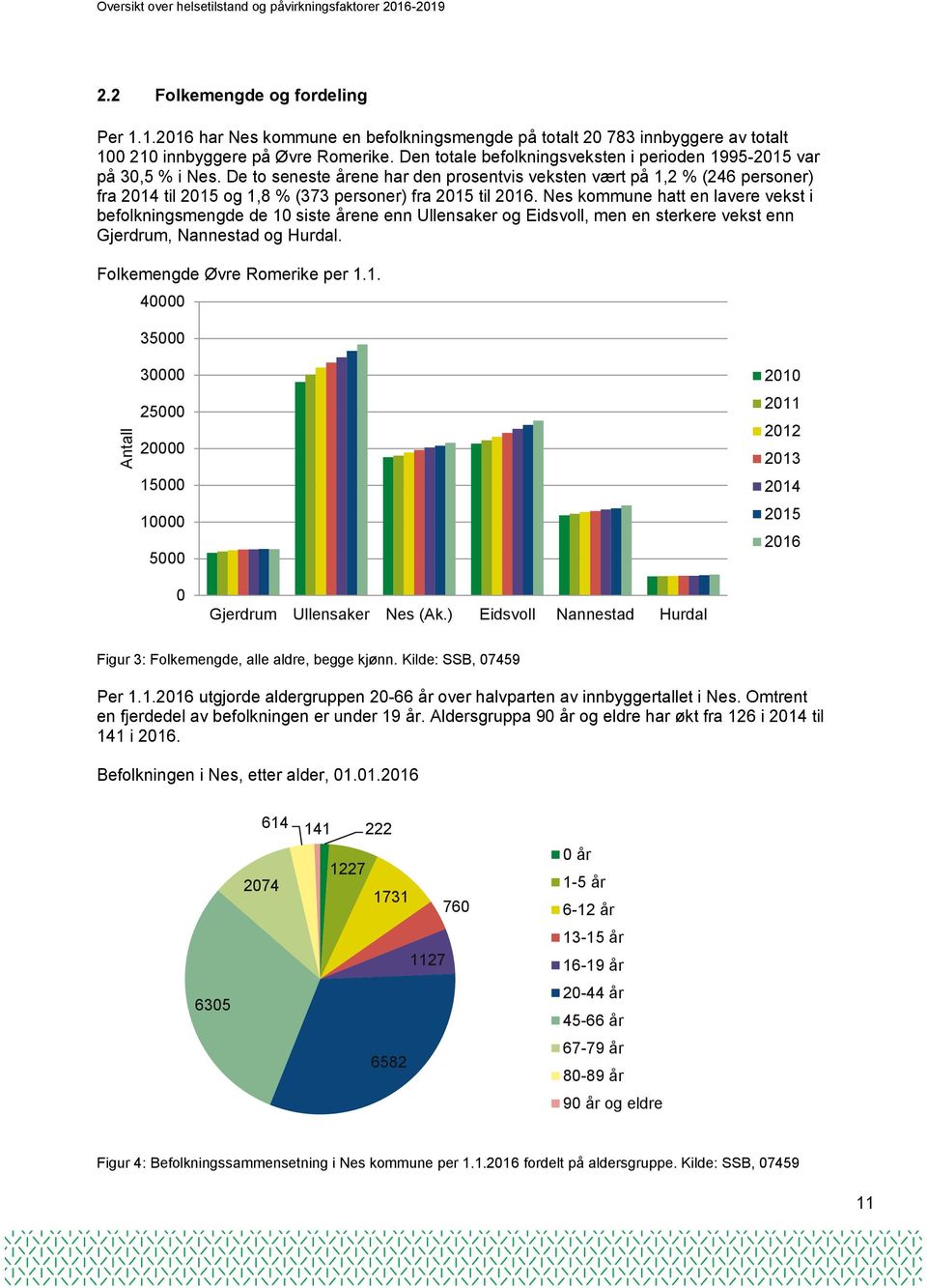 De to seneste årene har den prosentvis veksten vært på 1,2 % (246 personer) fra 214 til 215 og 1,8 % (373 personer) fra 215 til 216.