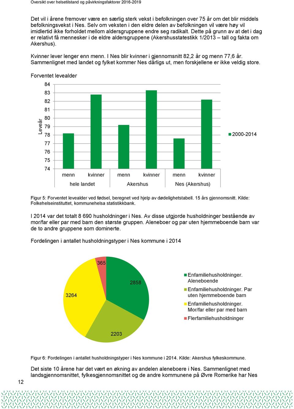 Dette på grunn av at det i dag er relativt få mennesker i de eldre aldersgruppene (Akershusstatestikk 1/213 tall og fakta om Akershus). Kvinner lever lenger enn menn.