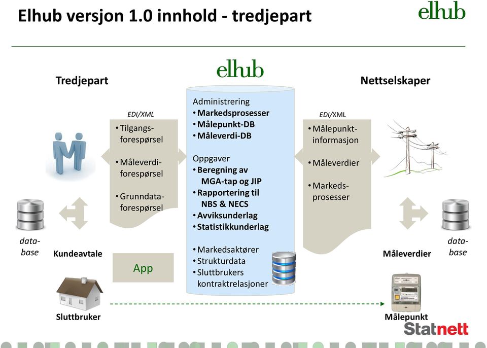 Målepunkt-DB Måleverdi-DB EDI/XML Målepunktinformasjon Kundeavtale Måleverdiforespørsel Grunndataforespørsel App